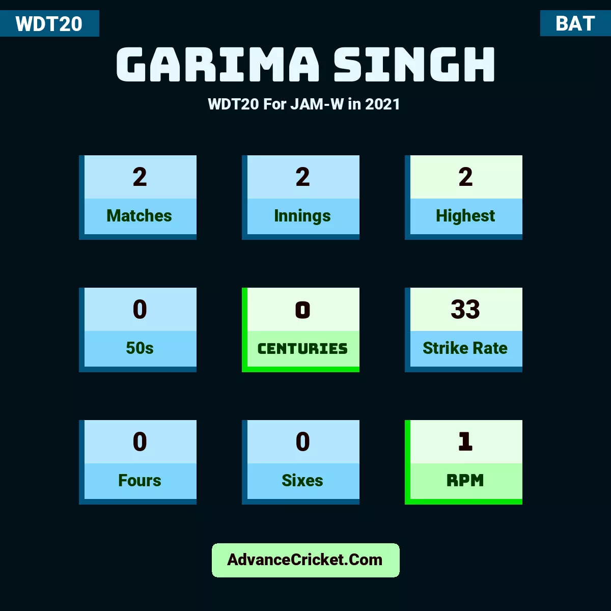Garima Singh WDT20  For JAM-W in 2021, Garima Singh played 2 matches, scored 2 runs as highest, 0 half-centuries, and 0 centuries, with a strike rate of 33. G.Singh hit 0 fours and 0 sixes, with an RPM of 1.