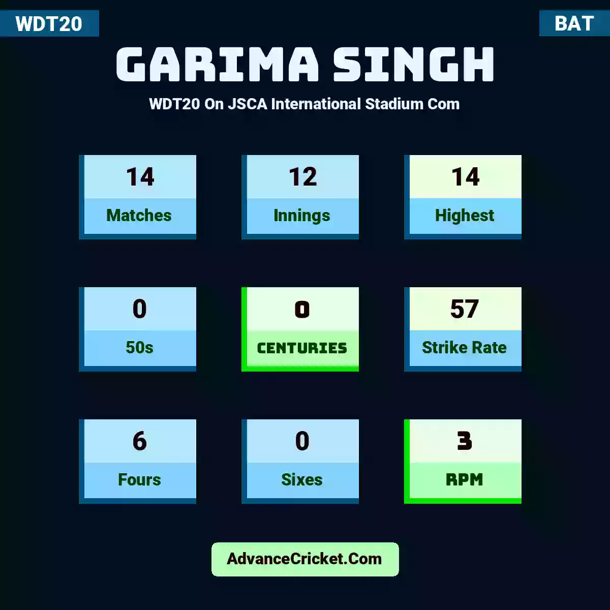 Garima Singh WDT20  On JSCA International Stadium Com, Garima Singh played 14 matches, scored 14 runs as highest, 0 half-centuries, and 0 centuries, with a strike rate of 57. G.Singh hit 6 fours and 0 sixes, with an RPM of 3.