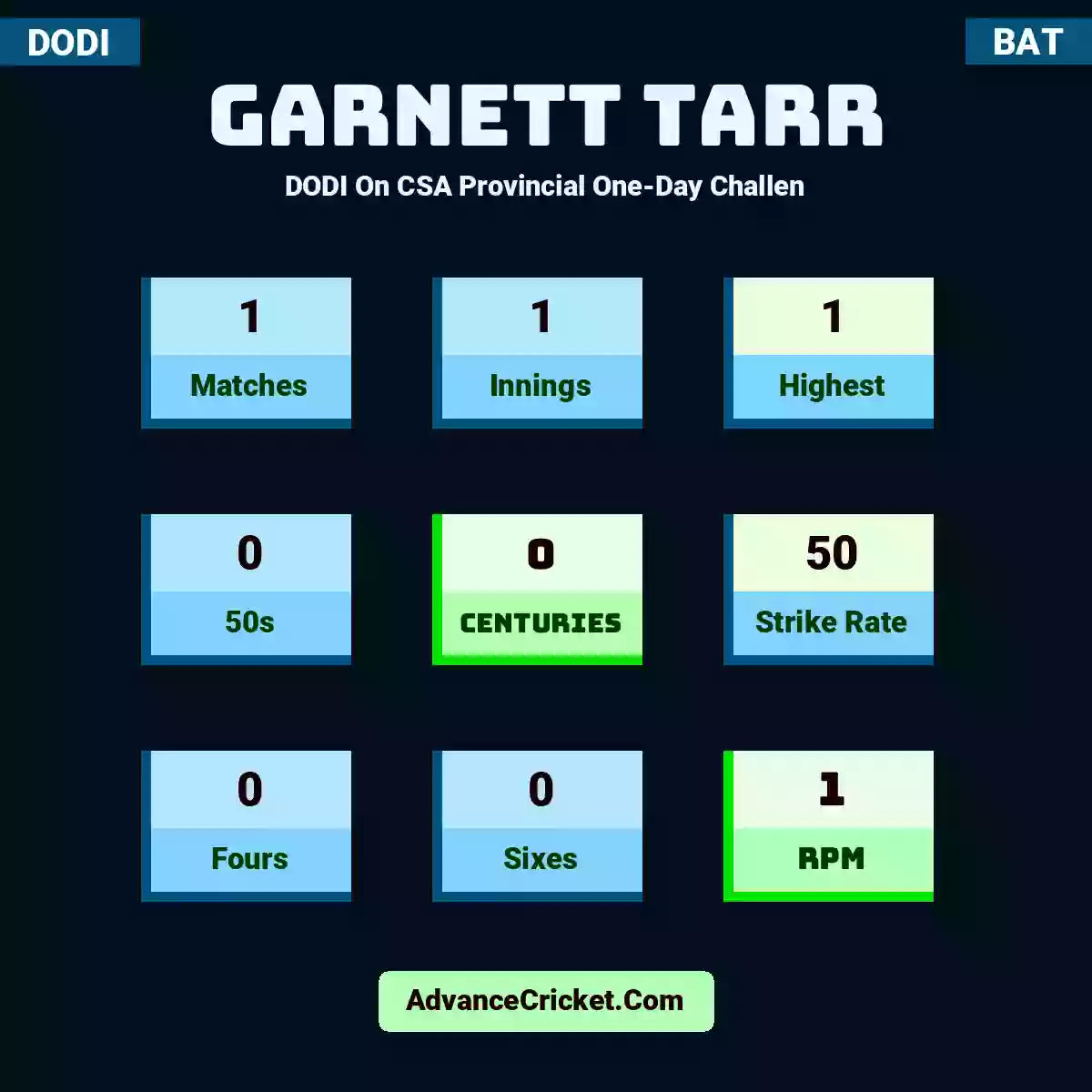 Garnett Tarr DODI  On CSA Provincial One-Day Challen, Garnett Tarr played 1 matches, scored 1 runs as highest, 0 half-centuries, and 0 centuries, with a strike rate of 50. G.Tarr hit 0 fours and 0 sixes, with an RPM of 1.