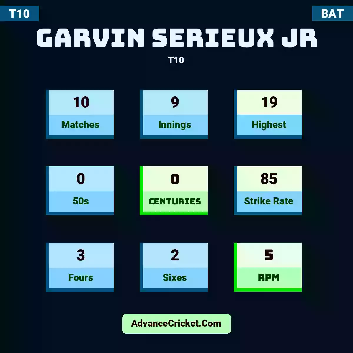 Garvin Serieux Jr T10 , Garvin Serieux Jr played 10 matches, scored 19 runs as highest, 0 half-centuries, and 0 centuries, with a strike rate of 85. G.Serieux Jr hit 3 fours and 2 sixes, with an RPM of 5.