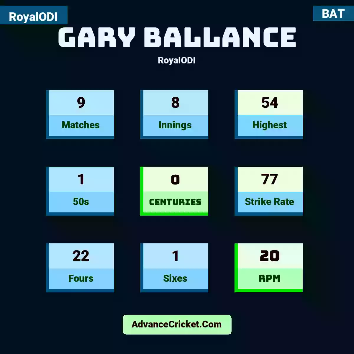 Gary Ballance RoyalODI , Gary Ballance played 9 matches, scored 54 runs as highest, 1 half-centuries, and 0 centuries, with a strike rate of 77. G.Ballance hit 22 fours and 1 sixes, with an RPM of 20.