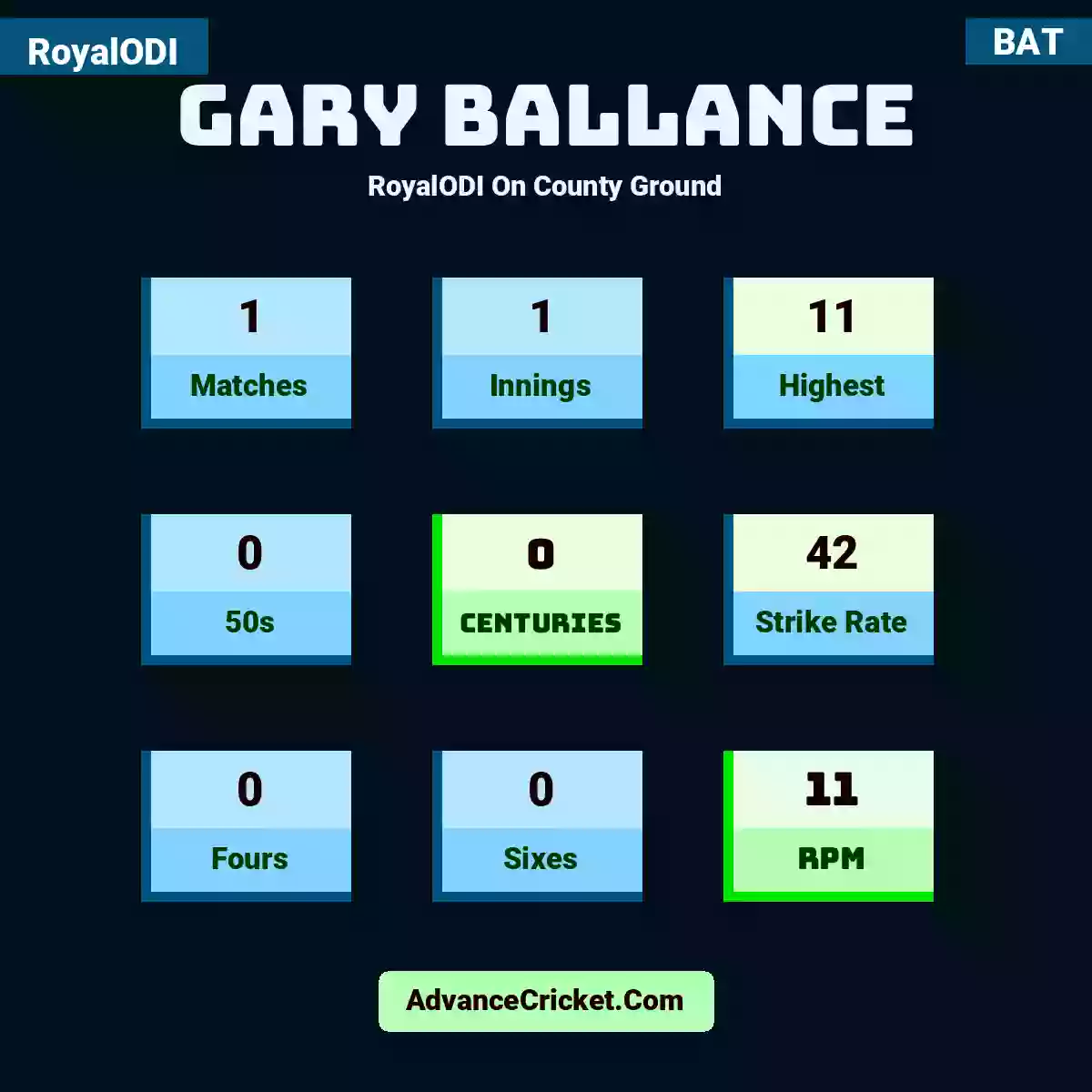 Gary Ballance RoyalODI  On County Ground, Gary Ballance played 1 matches, scored 11 runs as highest, 0 half-centuries, and 0 centuries, with a strike rate of 42. G.Ballance hit 0 fours and 0 sixes, with an RPM of 11.