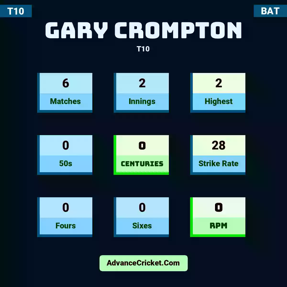 Gary Crompton T10 , Gary Crompton played 6 matches, scored 2 runs as highest, 0 half-centuries, and 0 centuries, with a strike rate of 28. G.Crompton hit 0 fours and 0 sixes, with an RPM of 0.