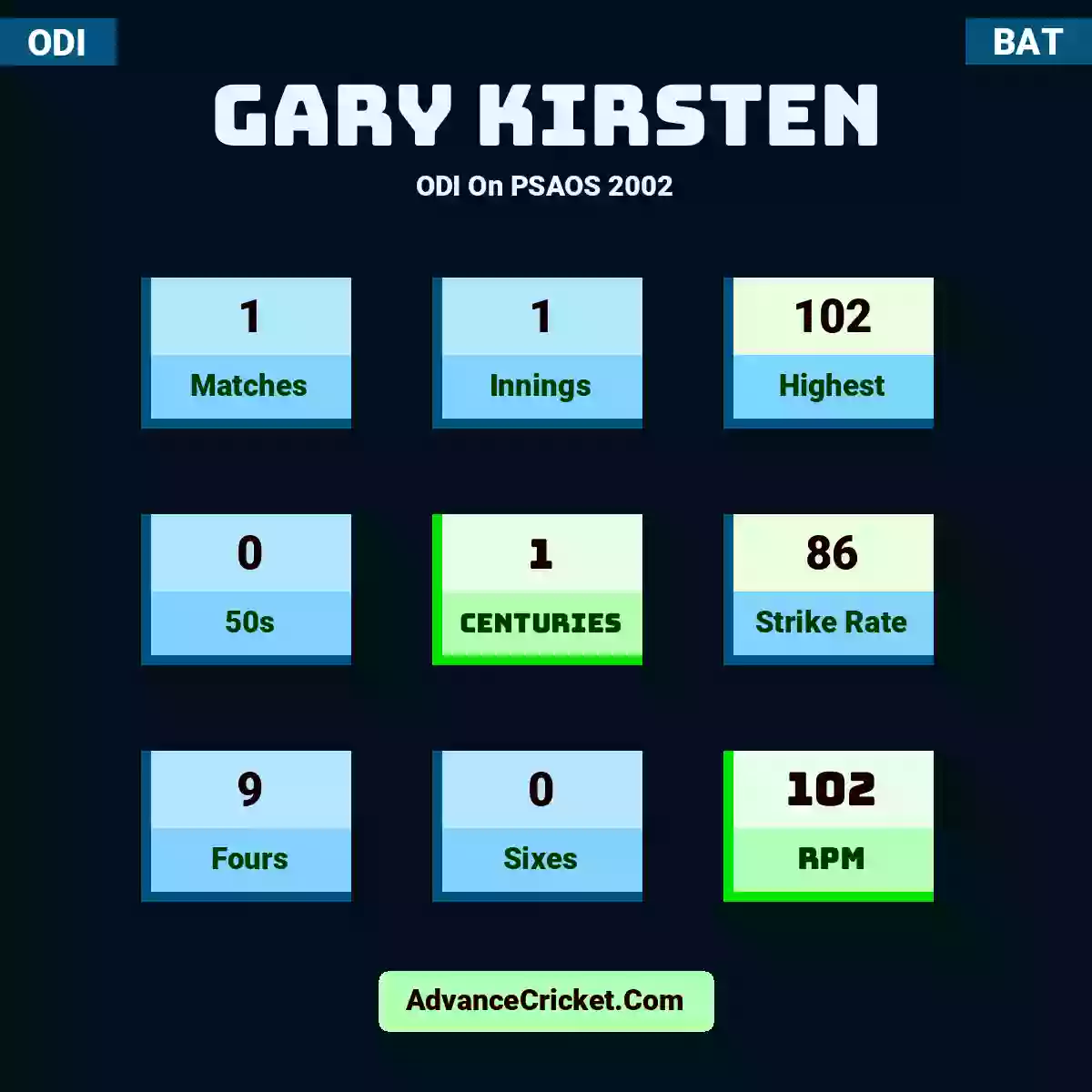 Gary Kirsten ODI  On PSAOS 2002, Gary Kirsten played 1 matches, scored 102 runs as highest, 0 half-centuries, and 1 centuries, with a strike rate of 86. G.Kirsten hit 9 fours and 0 sixes, with an RPM of 102.