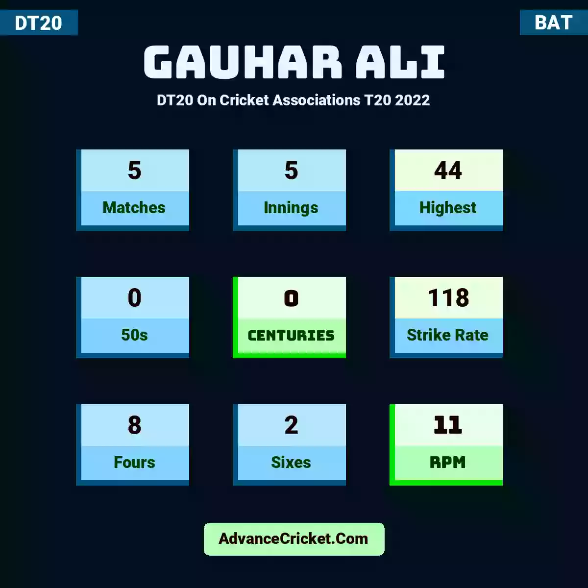 Gauhar Ali DT20  On Cricket Associations T20 2022, Gauhar Ali played 5 matches, scored 44 runs as highest, 0 half-centuries, and 0 centuries, with a strike rate of 118. G.Ali hit 8 fours and 2 sixes, with an RPM of 11.