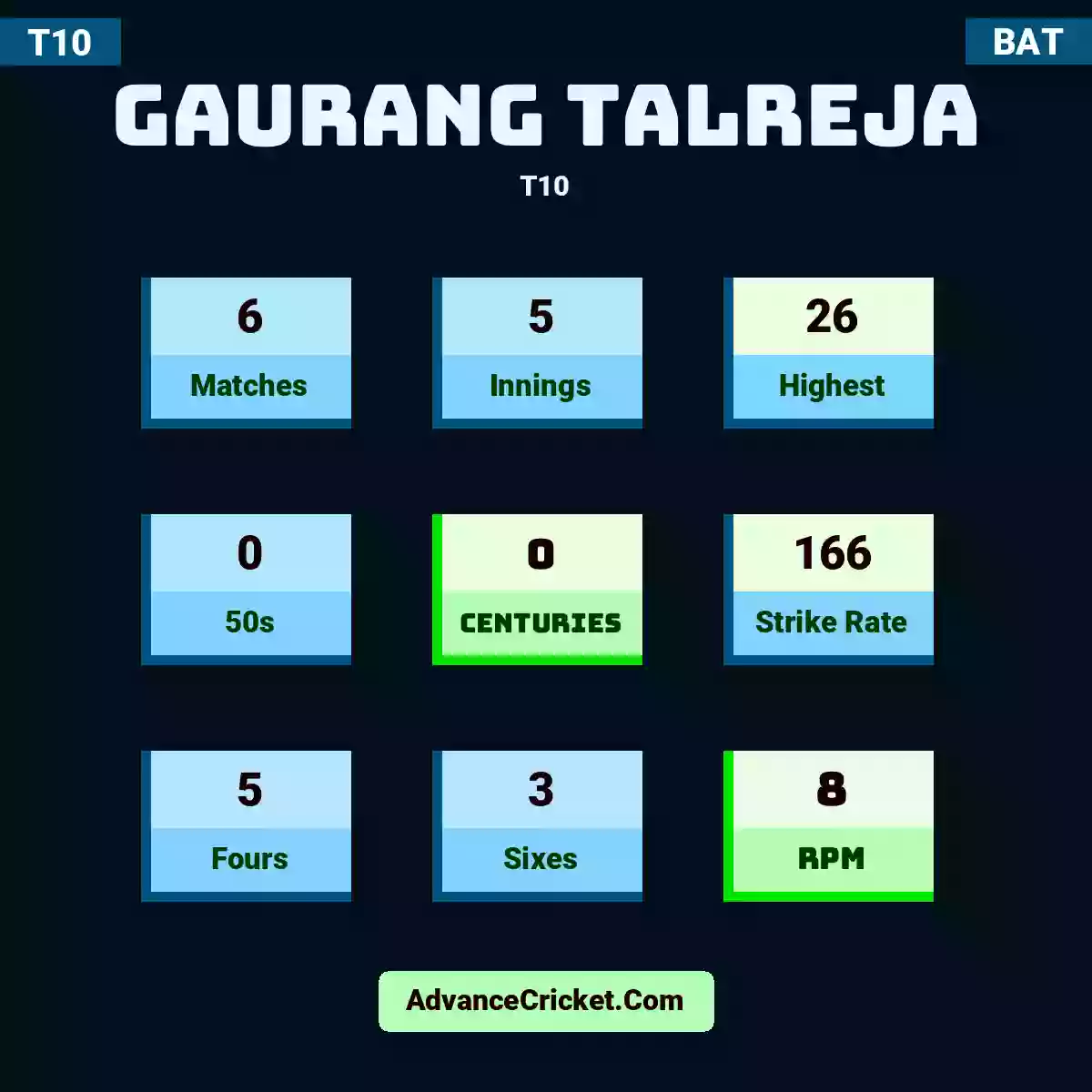 Gaurang Talreja T10 , Gaurang Talreja played 6 matches, scored 26 runs as highest, 0 half-centuries, and 0 centuries, with a strike rate of 166. G.Talreja hit 5 fours and 3 sixes, with an RPM of 8.