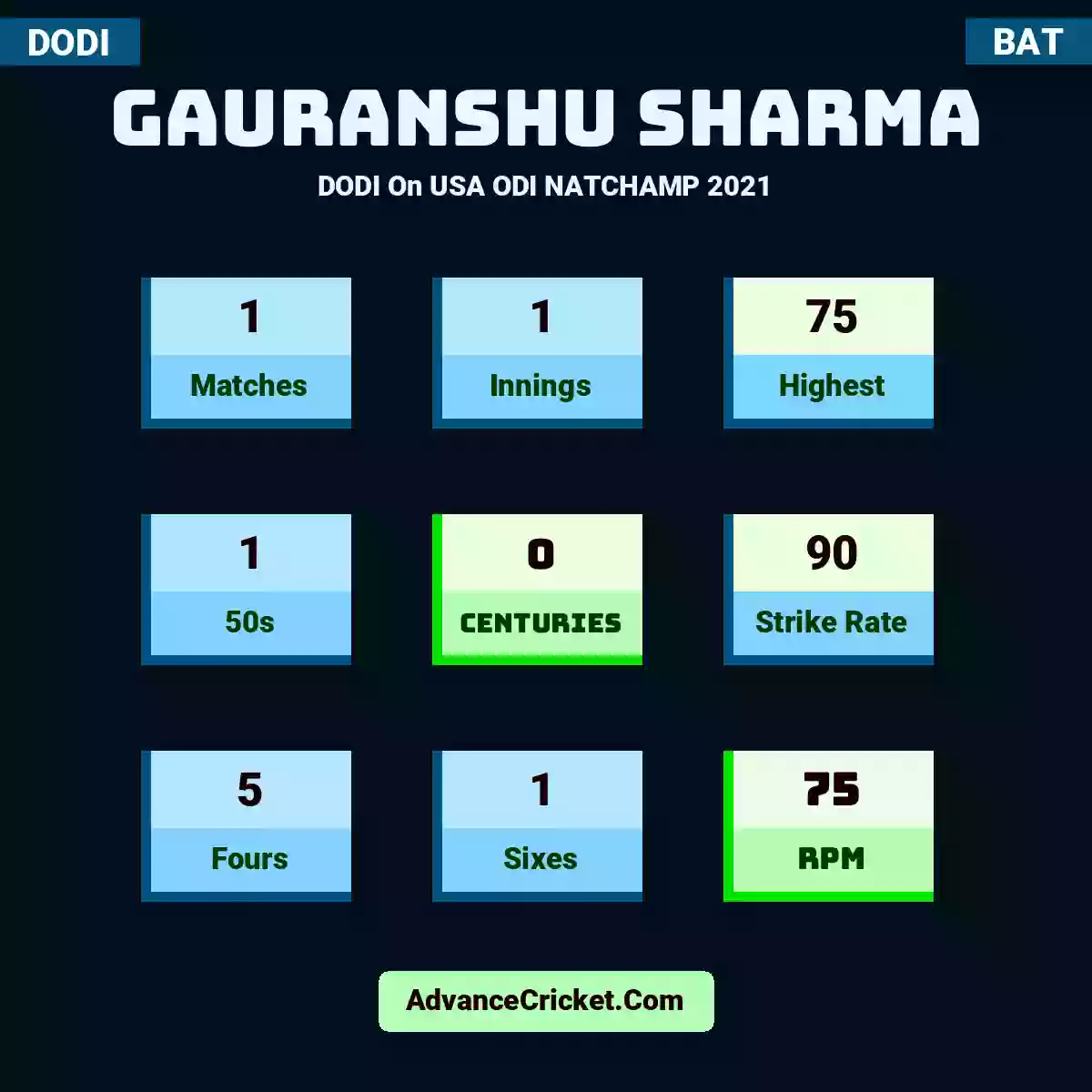 Gauranshu Sharma DODI  On USA ODI NATCHAMP 2021, Gauranshu Sharma played 1 matches, scored 75 runs as highest, 1 half-centuries, and 0 centuries, with a strike rate of 90. G.Sharma hit 5 fours and 1 sixes, with an RPM of 75.