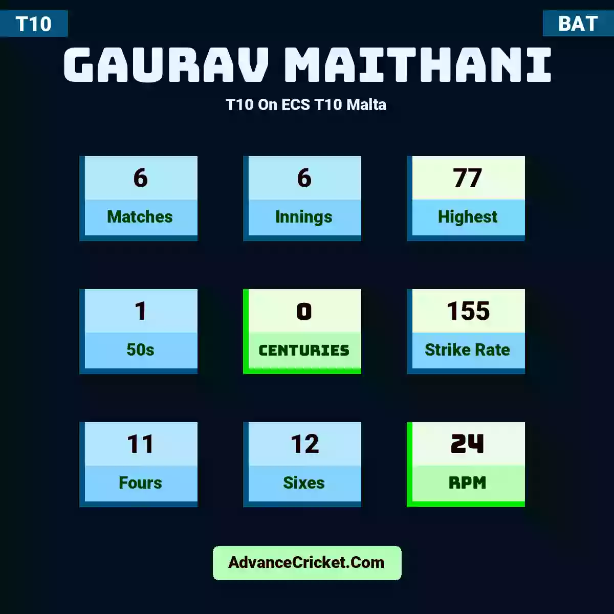 Gaurav Maithani T10  On ECS T10 Malta, Gaurav Maithani played 6 matches, scored 77 runs as highest, 1 half-centuries, and 0 centuries, with a strike rate of 155. G.Maithani hit 11 fours and 12 sixes, with an RPM of 24.