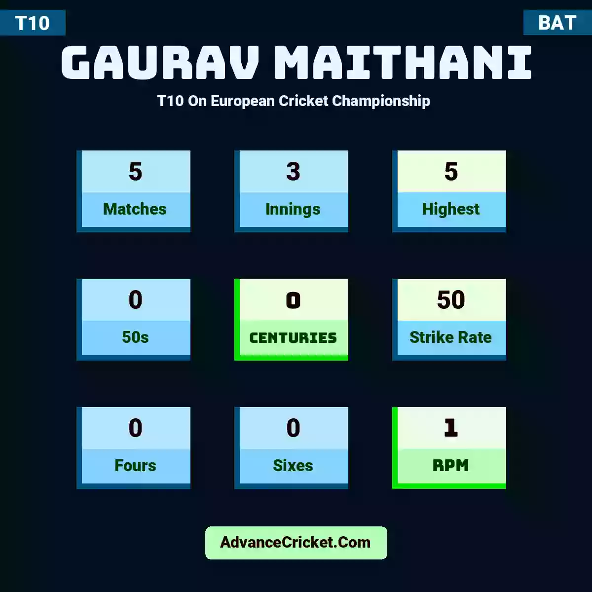 Gaurav Maithani T10  On European Cricket Championship , Gaurav Maithani played 5 matches, scored 5 runs as highest, 0 half-centuries, and 0 centuries, with a strike rate of 50. G.Maithani hit 0 fours and 0 sixes, with an RPM of 1.