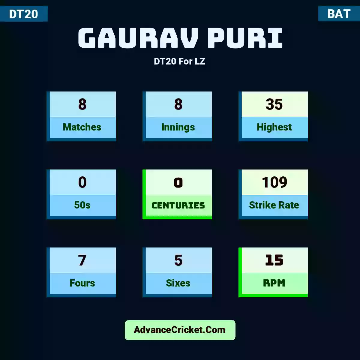 Gaurav Puri DT20  For LZ, Gaurav Puri played 8 matches, scored 35 runs as highest, 0 half-centuries, and 0 centuries, with a strike rate of 109. G.Puri hit 7 fours and 5 sixes, with an RPM of 15.