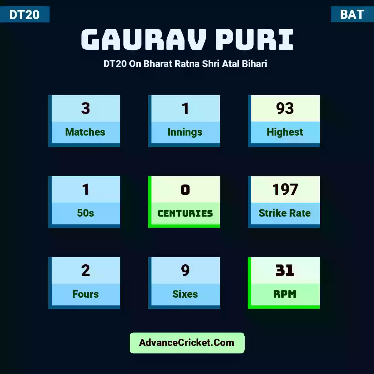 Gaurav Puri DT20  On Bharat Ratna Shri Atal Bihari , Gaurav Puri played 3 matches, scored 93 runs as highest, 1 half-centuries, and 0 centuries, with a strike rate of 197. G.Puri hit 2 fours and 9 sixes, with an RPM of 31.