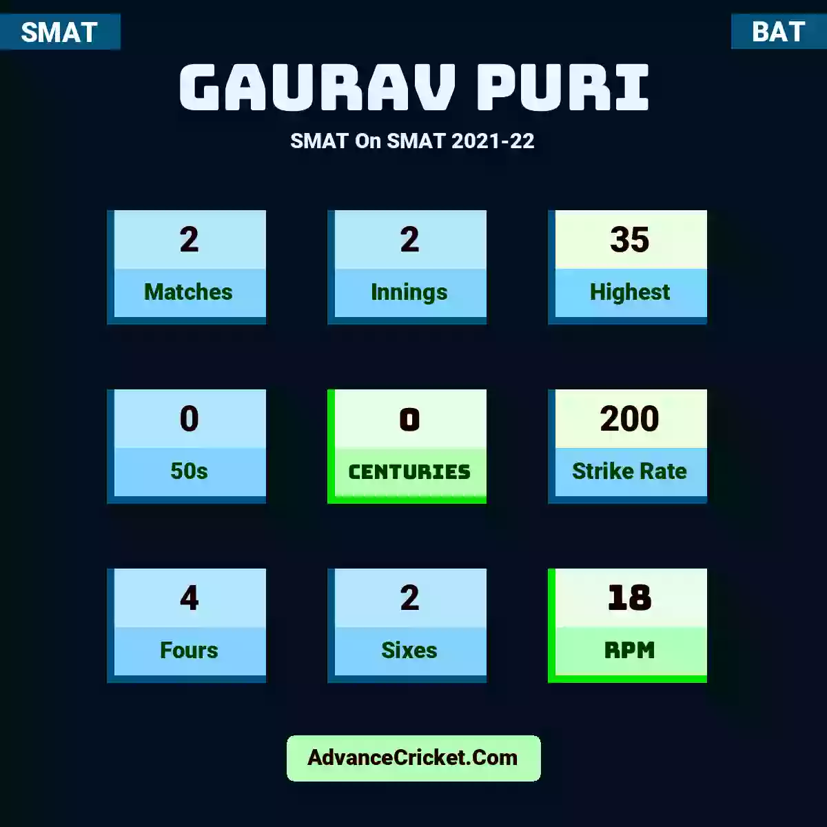 Gaurav Puri SMAT  On SMAT 2021-22, Gaurav Puri played 2 matches, scored 35 runs as highest, 0 half-centuries, and 0 centuries, with a strike rate of 200. G.Puri hit 4 fours and 2 sixes, with an RPM of 18.