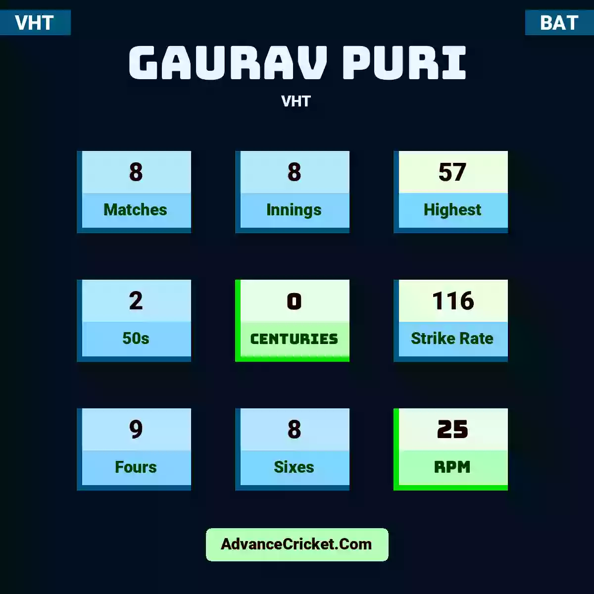 Gaurav Puri VHT , Gaurav Puri played 8 matches, scored 57 runs as highest, 2 half-centuries, and 0 centuries, with a strike rate of 116. G.Puri hit 9 fours and 8 sixes, with an RPM of 25.