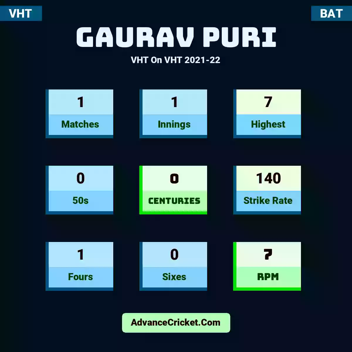 Gaurav Puri VHT  On VHT 2021-22, Gaurav Puri played 1 matches, scored 7 runs as highest, 0 half-centuries, and 0 centuries, with a strike rate of 140. G.Puri hit 1 fours and 0 sixes, with an RPM of 7.