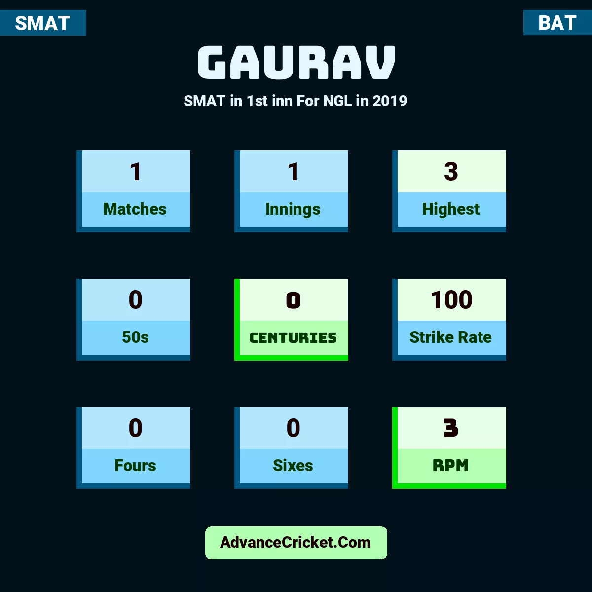 Gaurav SMAT  in 1st inn For NGL in 2019, Gaurav played 1 matches, scored 3 runs as highest, 0 half-centuries, and 0 centuries, with a strike rate of 100. G.Gaurav hit 0 fours and 0 sixes, with an RPM of 3.