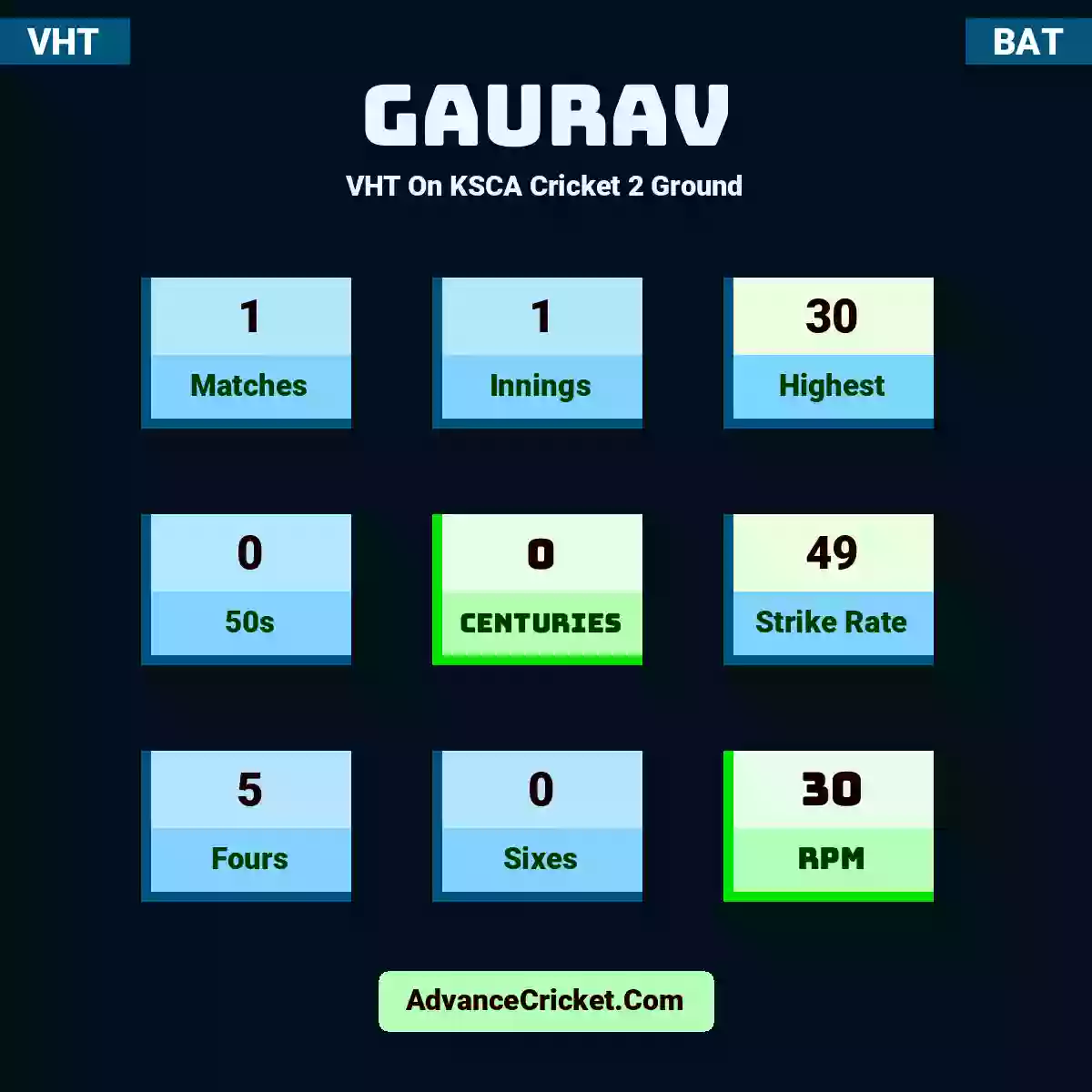 Gaurav VHT  On KSCA Cricket 2 Ground, Gaurav played 1 matches, scored 30 runs as highest, 0 half-centuries, and 0 centuries, with a strike rate of 49. Gaurav hit 5 fours and 0 sixes, with an RPM of 30.