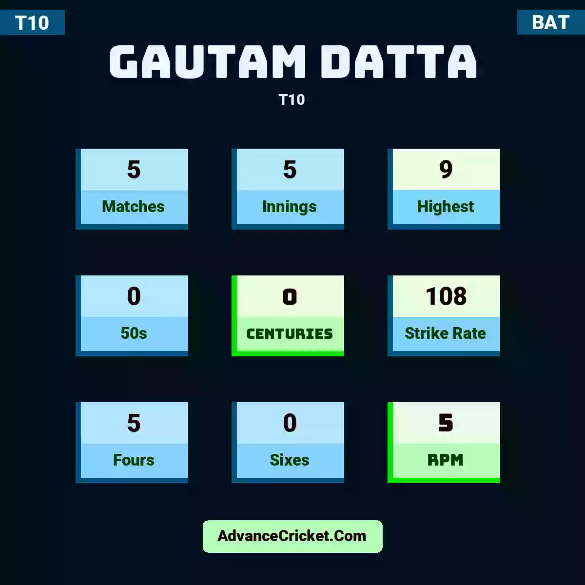 Gautam Datta T10 , Gautam Datta played 5 matches, scored 9 runs as highest, 0 half-centuries, and 0 centuries, with a strike rate of 108. G.Datta hit 5 fours and 0 sixes, with an RPM of 5.