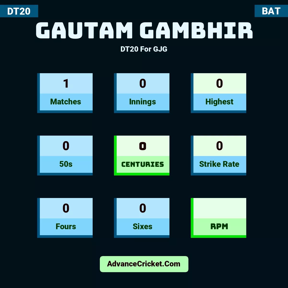 Gautam Gambhir DT20  For GJG, Gautam Gambhir played 1 matches, scored 0 runs as highest, 0 half-centuries, and 0 centuries, with a strike rate of 0. G.Gambhir hit 0 fours and 0 sixes.