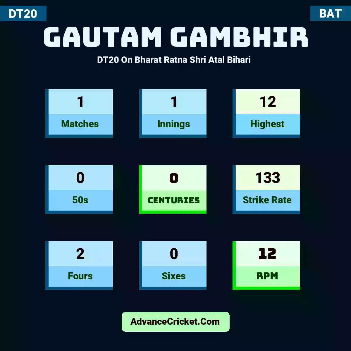 Gautam Gambhir DT20  On Bharat Ratna Shri Atal Bihari , Gautam Gambhir played 1 matches, scored 12 runs as highest, 0 half-centuries, and 0 centuries, with a strike rate of 133. G.Gambhir hit 2 fours and 0 sixes, with an RPM of 12.