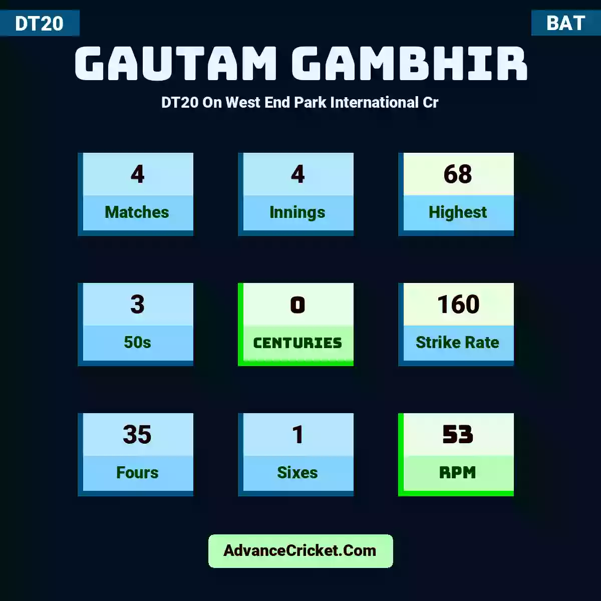 Gautam Gambhir DT20  On West End Park International Cr, Gautam Gambhir played 4 matches, scored 68 runs as highest, 3 half-centuries, and 0 centuries, with a strike rate of 160. G.Gambhir hit 35 fours and 1 sixes, with an RPM of 53.