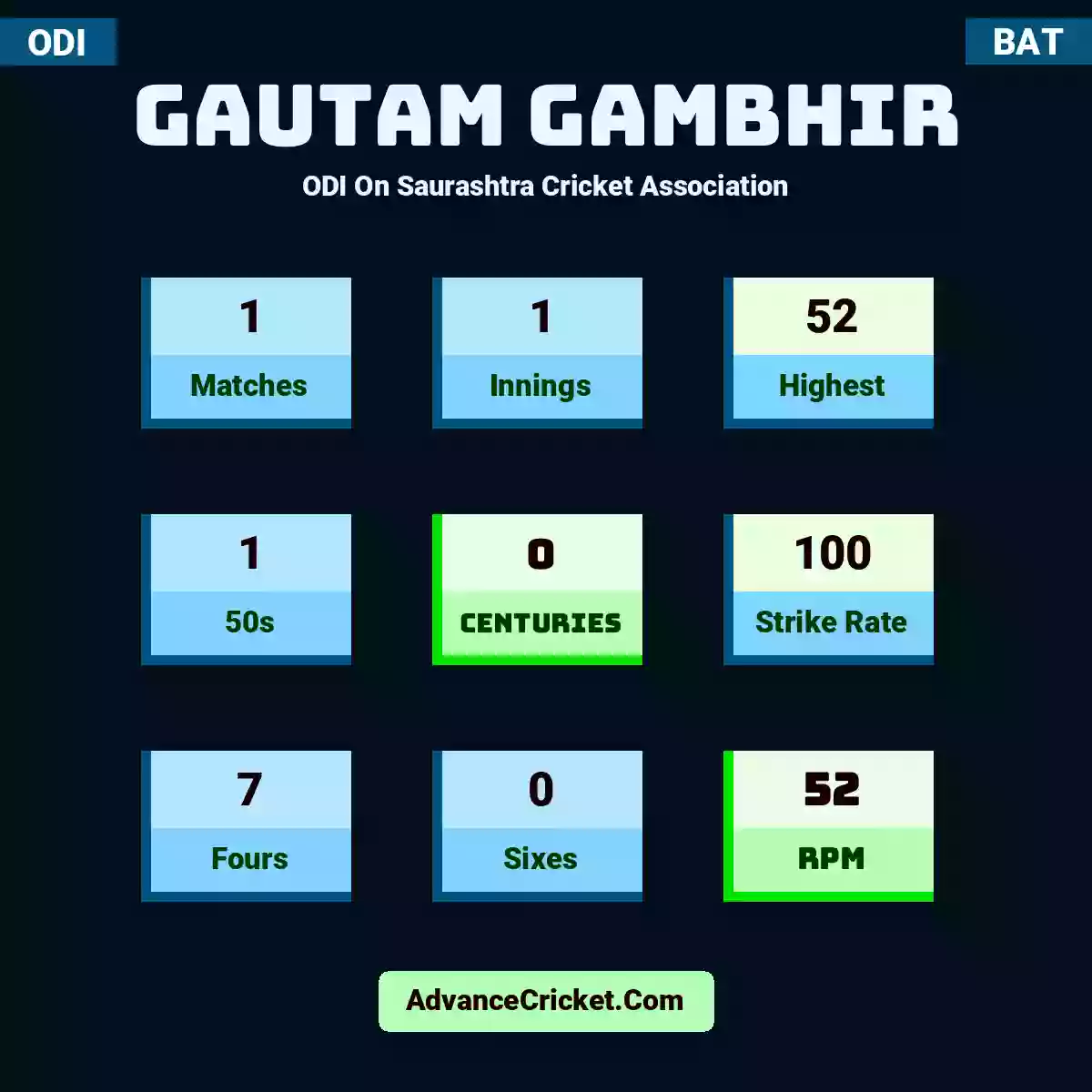 Gautam Gambhir ODI  On Saurashtra Cricket Association, Gautam Gambhir played 1 matches, scored 52 runs as highest, 1 half-centuries, and 0 centuries, with a strike rate of 100. G.Gambhir hit 7 fours and 0 sixes, with an RPM of 52.