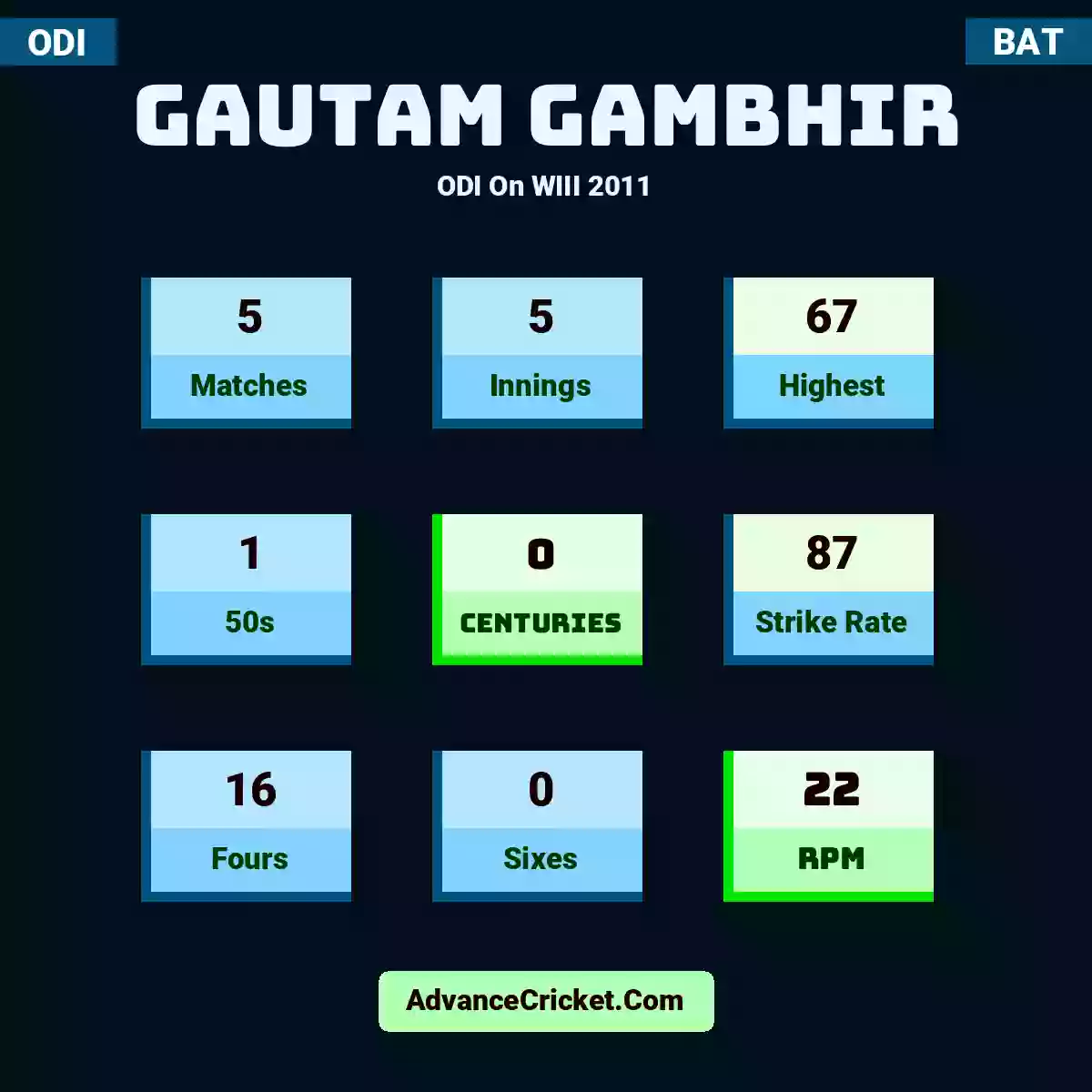 Gautam Gambhir ODI  On WIII 2011, Gautam Gambhir played 5 matches, scored 67 runs as highest, 1 half-centuries, and 0 centuries, with a strike rate of 87. G.Gambhir hit 16 fours and 0 sixes, with an RPM of 22.