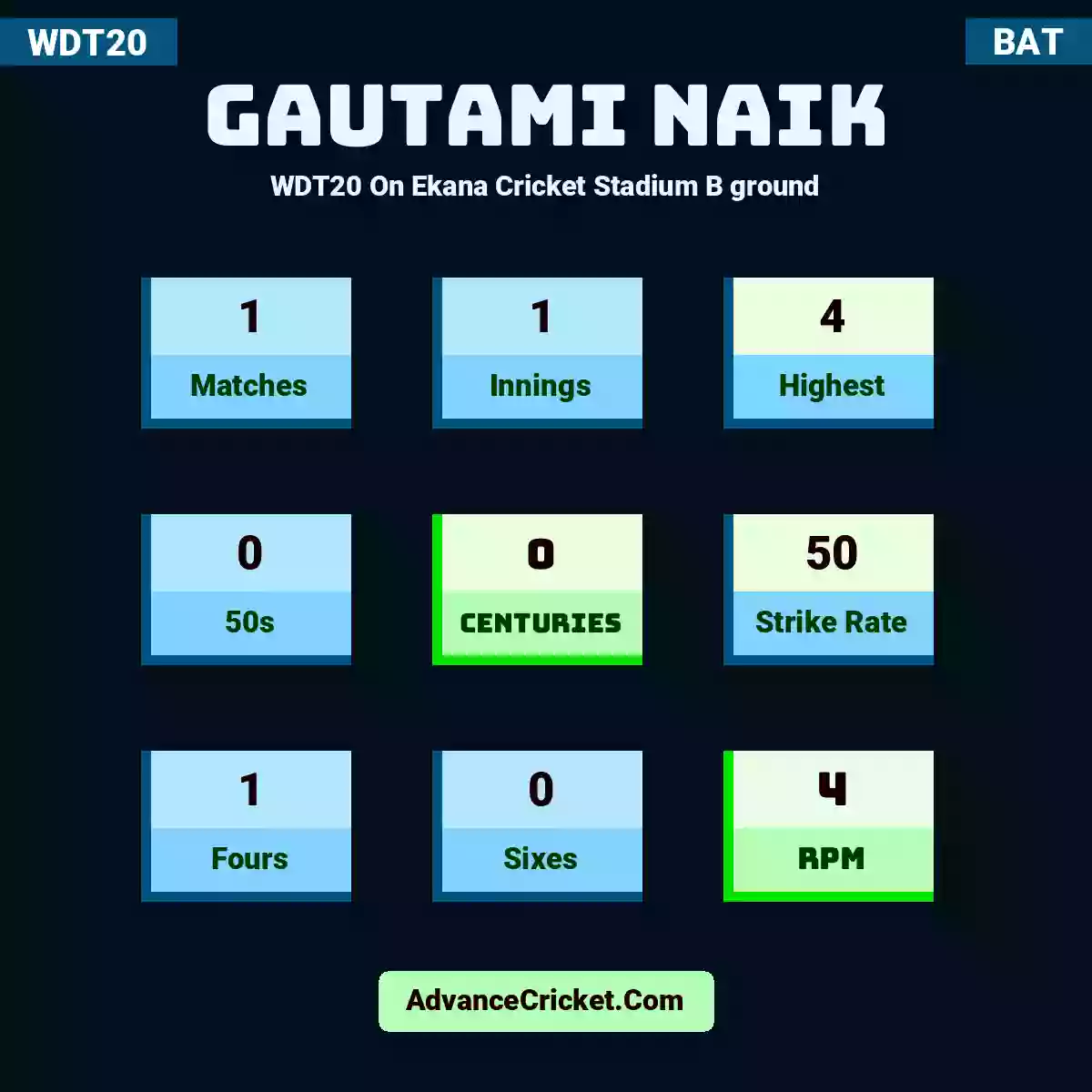 Gautami Naik WDT20  On Ekana Cricket Stadium B ground, Gautami Naik played 1 matches, scored 4 runs as highest, 0 half-centuries, and 0 centuries, with a strike rate of 50. G.Naik hit 1 fours and 0 sixes, with an RPM of 4.