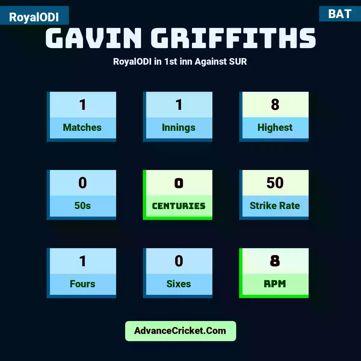 Gavin Griffiths RoyalODI  in 1st inn Against SUR, Gavin Griffiths played 1 matches, scored 8 runs as highest, 0 half-centuries, and 0 centuries, with a strike rate of 50. G.Griffiths hit 1 fours and 0 sixes, with an RPM of 8.
