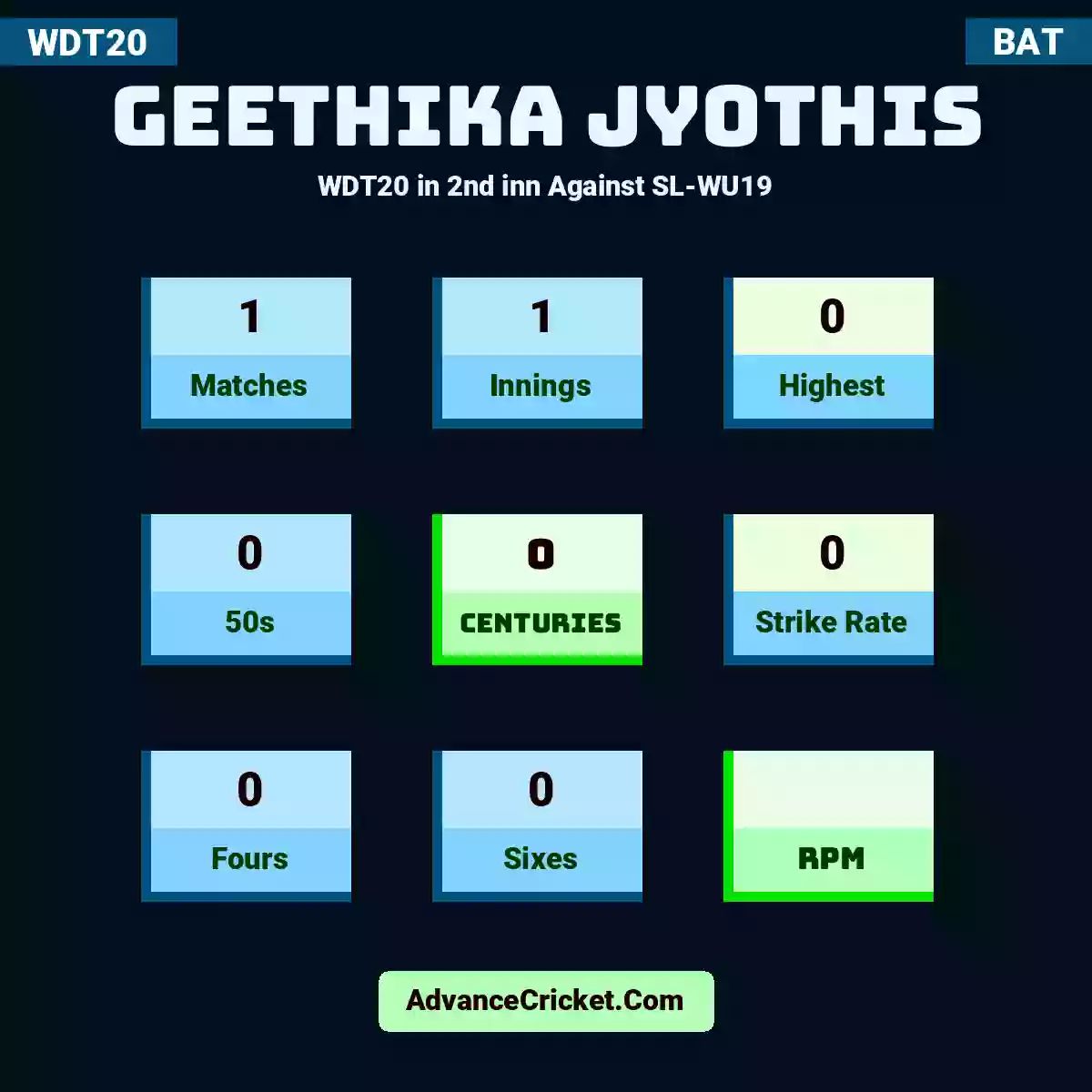 Geethika Jyothis WDT20  in 2nd inn Against SL-WU19, Geethika Jyothis played 1 matches, scored 0 runs as highest, 0 half-centuries, and 0 centuries, with a strike rate of 0. G.Jyothis hit 0 fours and 0 sixes.