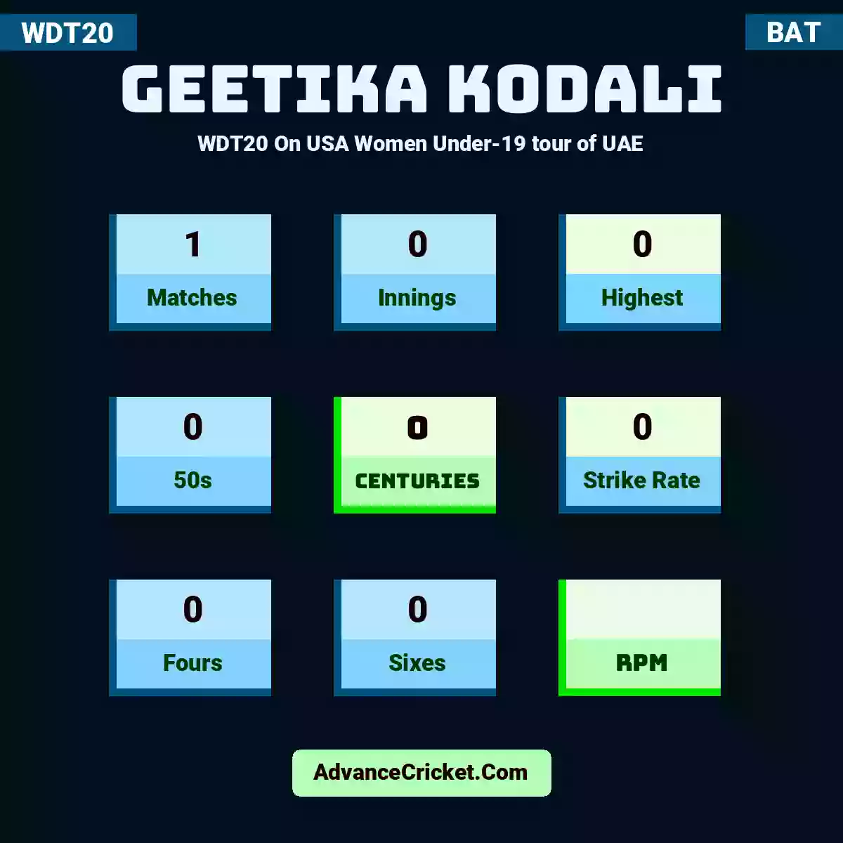 Geetika Kodali WDT20  On USA Women Under-19 tour of UAE, Geetika Kodali played 1 matches, scored 0 runs as highest, 0 half-centuries, and 0 centuries, with a strike rate of 0. G.Kodali hit 0 fours and 0 sixes.