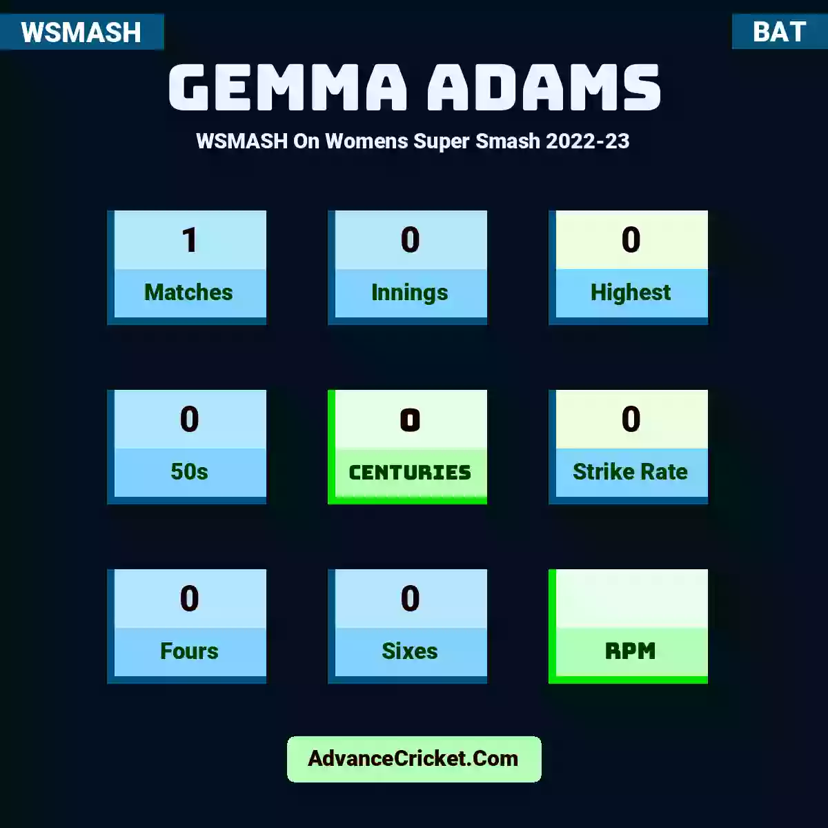 Gemma Adams WSMASH  On Womens Super Smash 2022-23, Gemma Adams played 1 matches, scored 0 runs as highest, 0 half-centuries, and 0 centuries, with a strike rate of 0. G.Adams hit 0 fours and 0 sixes.