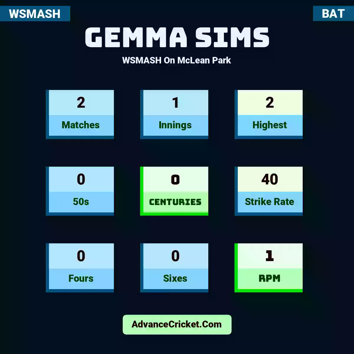 Gemma Sims WSMASH  On McLean Park, Gemma Sims played 2 matches, scored 2 runs as highest, 0 half-centuries, and 0 centuries, with a strike rate of 40. G.Sims hit 0 fours and 0 sixes, with an RPM of 1.