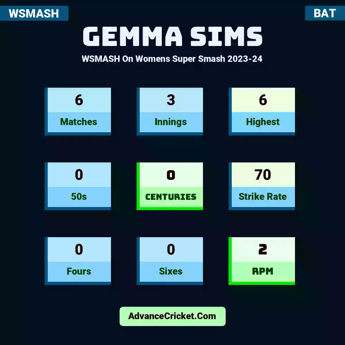 Gemma Sims WSMASH  On Womens Super Smash 2023-24, Gemma Sims played 6 matches, scored 6 runs as highest, 0 half-centuries, and 0 centuries, with a strike rate of 70. G.Sims hit 0 fours and 0 sixes, with an RPM of 2.