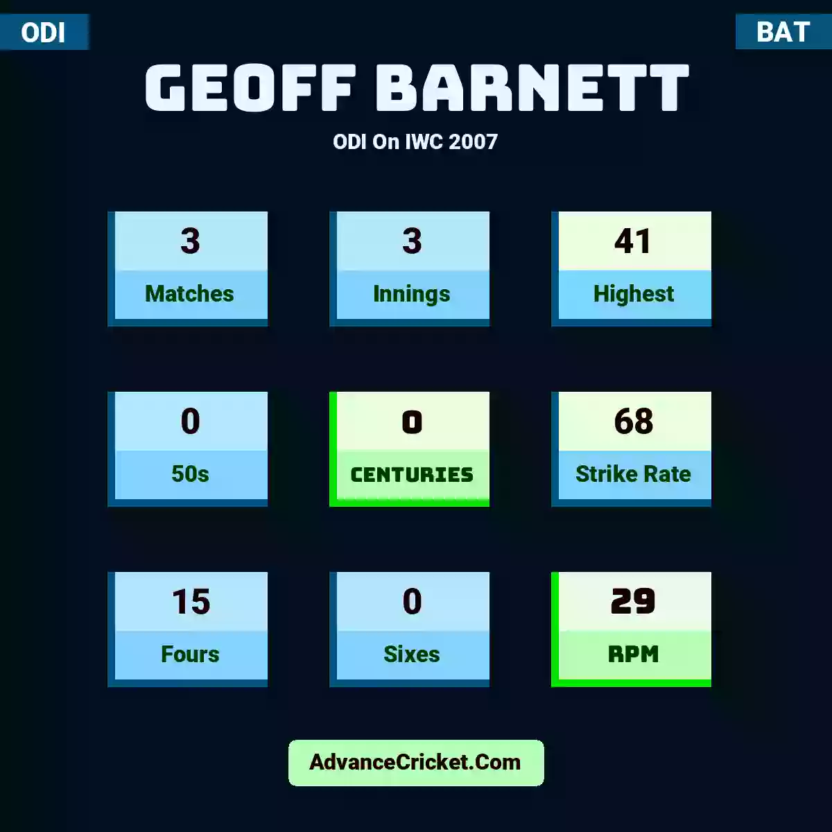 Geoff Barnett ODI  On IWC 2007, Geoff Barnett played 3 matches, scored 41 runs as highest, 0 half-centuries, and 0 centuries, with a strike rate of 68. G.Barnett hit 15 fours and 0 sixes, with an RPM of 29.