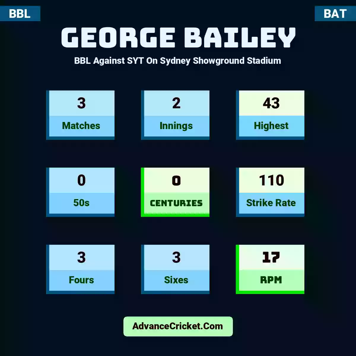 George Bailey BBL  Against SYT On Sydney Showground Stadium, George Bailey played 3 matches, scored 43 runs as highest, 0 half-centuries, and 0 centuries, with a strike rate of 110. G.Bailey hit 3 fours and 3 sixes, with an RPM of 17.