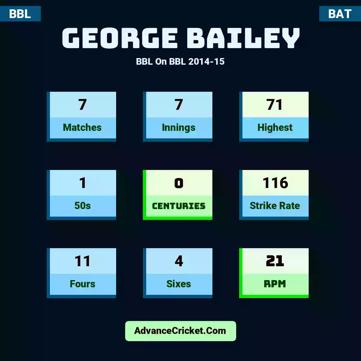 George Bailey BBL  On BBL 2014-15, George Bailey played 7 matches, scored 71 runs as highest, 1 half-centuries, and 0 centuries, with a strike rate of 116. G.Bailey hit 11 fours and 4 sixes, with an RPM of 21.