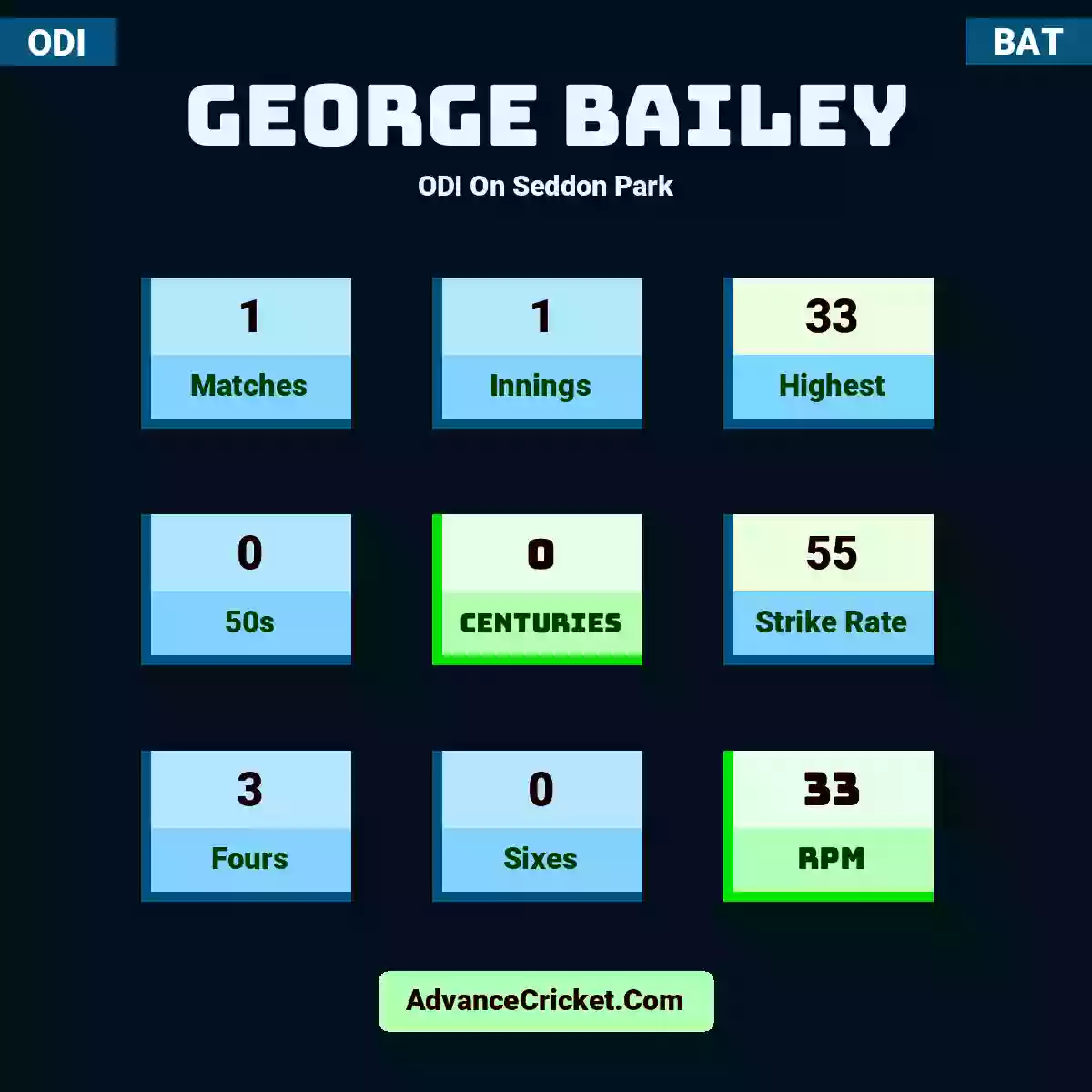 George Bailey ODI  On Seddon Park, George Bailey played 1 matches, scored 33 runs as highest, 0 half-centuries, and 0 centuries, with a strike rate of 55. G.Bailey hit 3 fours and 0 sixes, with an RPM of 33.