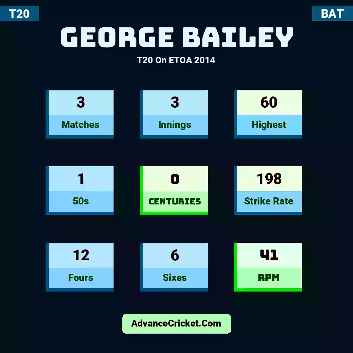 George Bailey T20  On ETOA 2014, George Bailey played 3 matches, scored 60 runs as highest, 1 half-centuries, and 0 centuries, with a strike rate of 198. G.Bailey hit 12 fours and 6 sixes, with an RPM of 41.