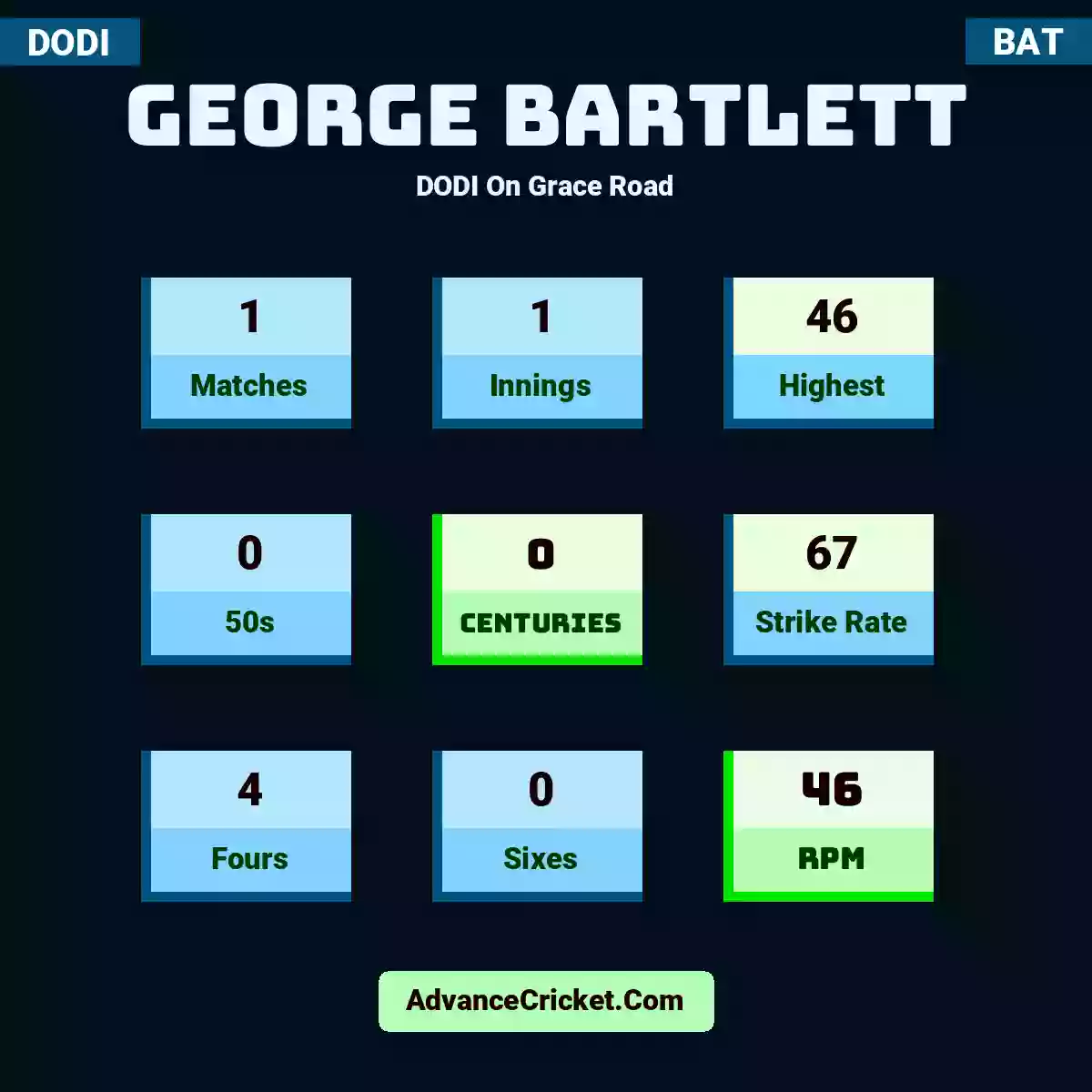 George Bartlett DODI  On Grace Road, George Bartlett played 1 matches, scored 46 runs as highest, 0 half-centuries, and 0 centuries, with a strike rate of 67. G.Bartlett hit 4 fours and 0 sixes, with an RPM of 46.