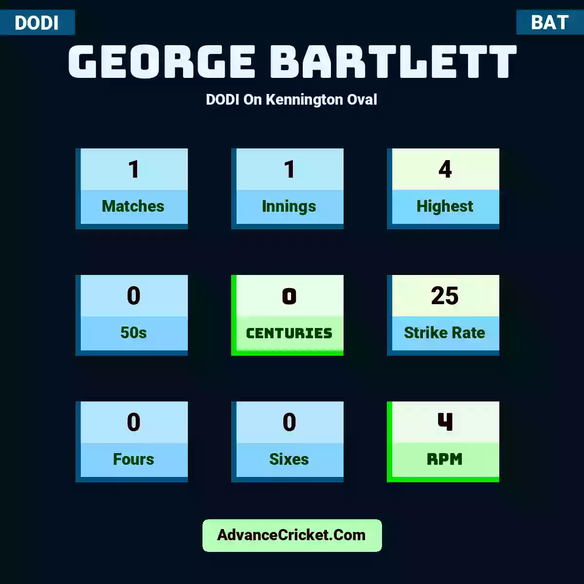 George Bartlett DODI  On Kennington Oval, George Bartlett played 1 matches, scored 4 runs as highest, 0 half-centuries, and 0 centuries, with a strike rate of 25. G.Bartlett hit 0 fours and 0 sixes, with an RPM of 4.