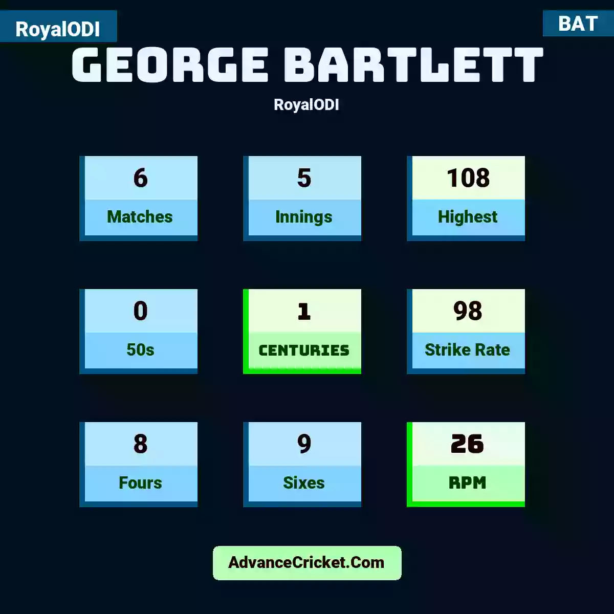 George Bartlett RoyalODI , George Bartlett played 6 matches, scored 108 runs as highest, 0 half-centuries, and 1 centuries, with a strike rate of 98. G.Bartlett hit 8 fours and 9 sixes, with an RPM of 26.