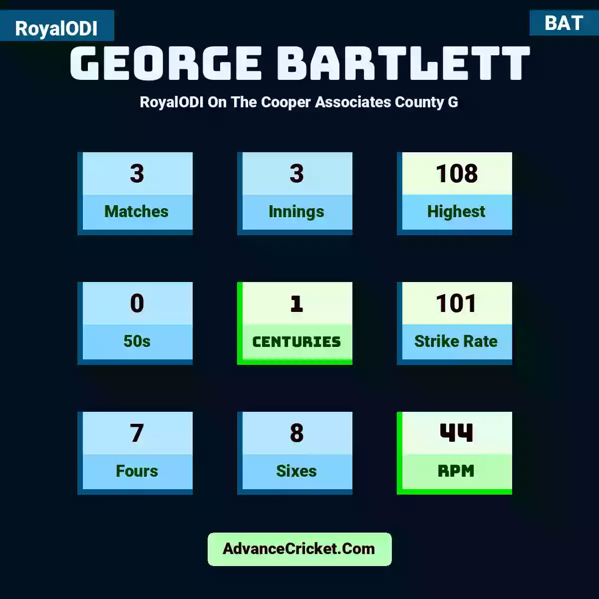 George Bartlett RoyalODI  On The Cooper Associates County G, George Bartlett played 3 matches, scored 108 runs as highest, 0 half-centuries, and 1 centuries, with a strike rate of 101. G.Bartlett hit 7 fours and 8 sixes, with an RPM of 44.