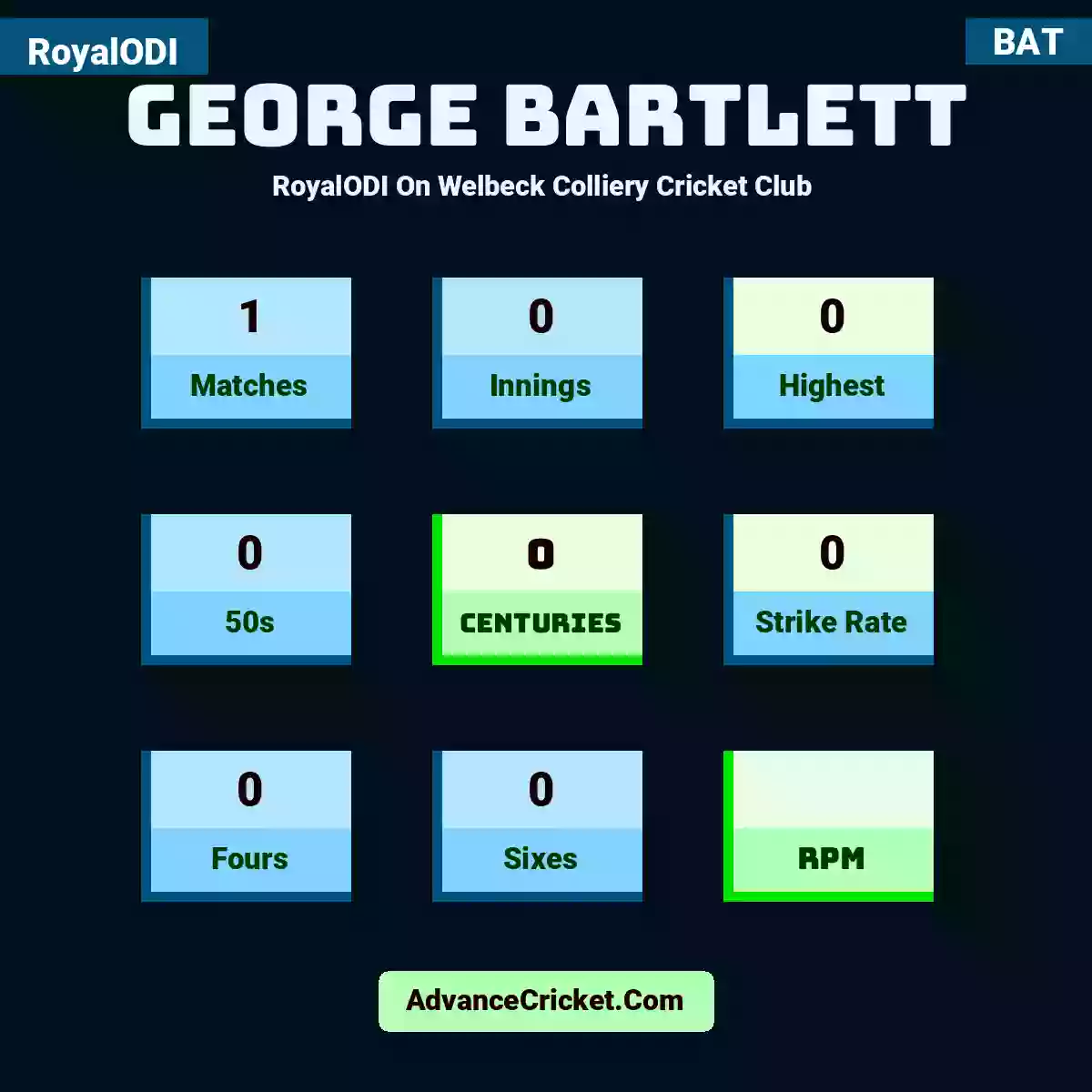 George Bartlett RoyalODI  On Welbeck Colliery Cricket Club , George Bartlett played 1 matches, scored 0 runs as highest, 0 half-centuries, and 0 centuries, with a strike rate of 0. G.Bartlett hit 0 fours and 0 sixes.