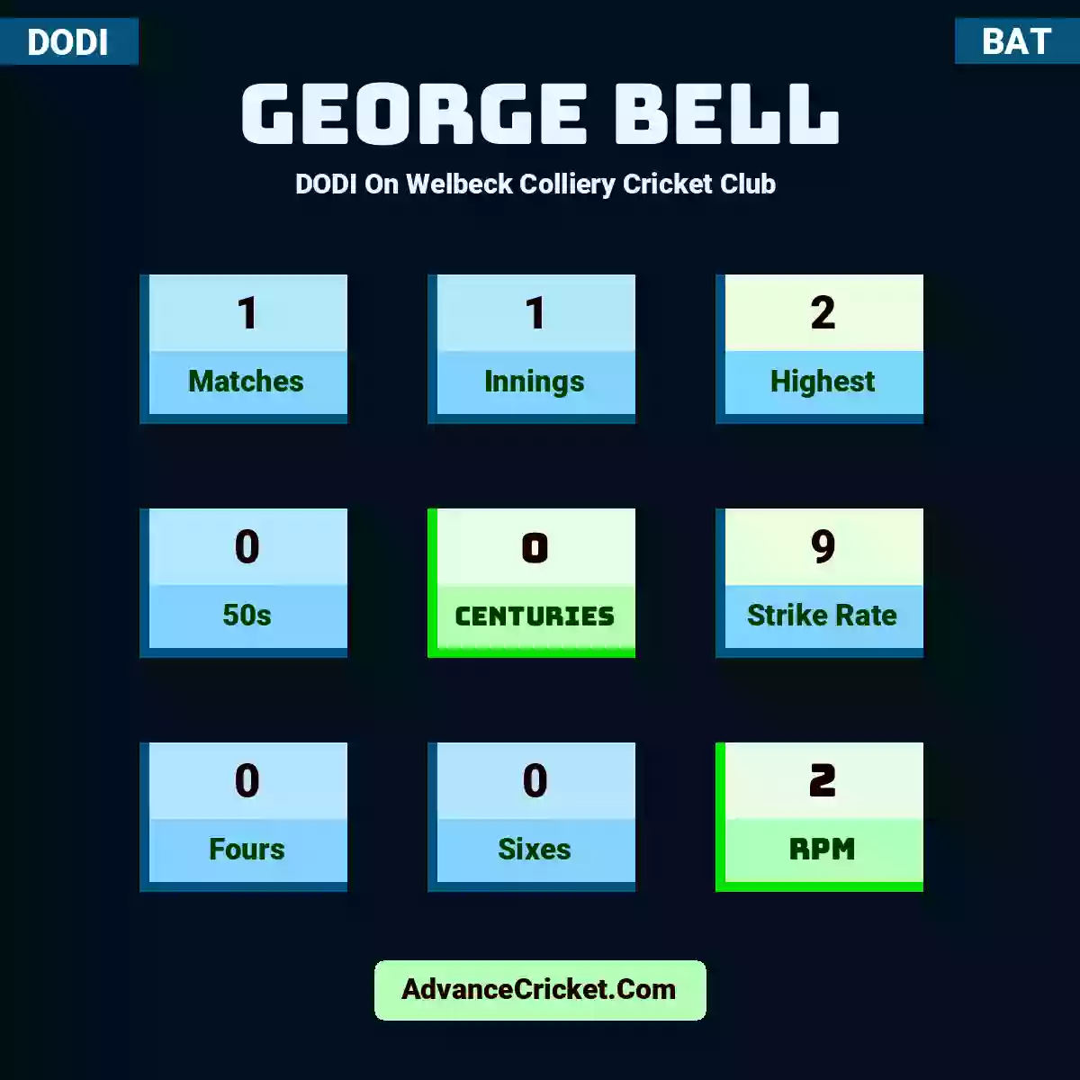 George Bell DODI  On Welbeck Colliery Cricket Club , George Bell played 1 matches, scored 2 runs as highest, 0 half-centuries, and 0 centuries, with a strike rate of 9. G.Bell hit 0 fours and 0 sixes, with an RPM of 2.