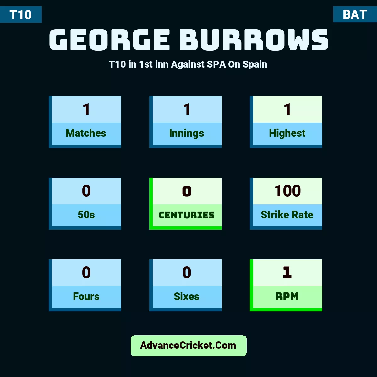 George Burrows T10  in 1st inn Against SPA On Spain, George Burrows played 1 matches, scored 1 runs as highest, 0 half-centuries, and 0 centuries, with a strike rate of 100. G.Burrows hit 0 fours and 0 sixes, with an RPM of 1.