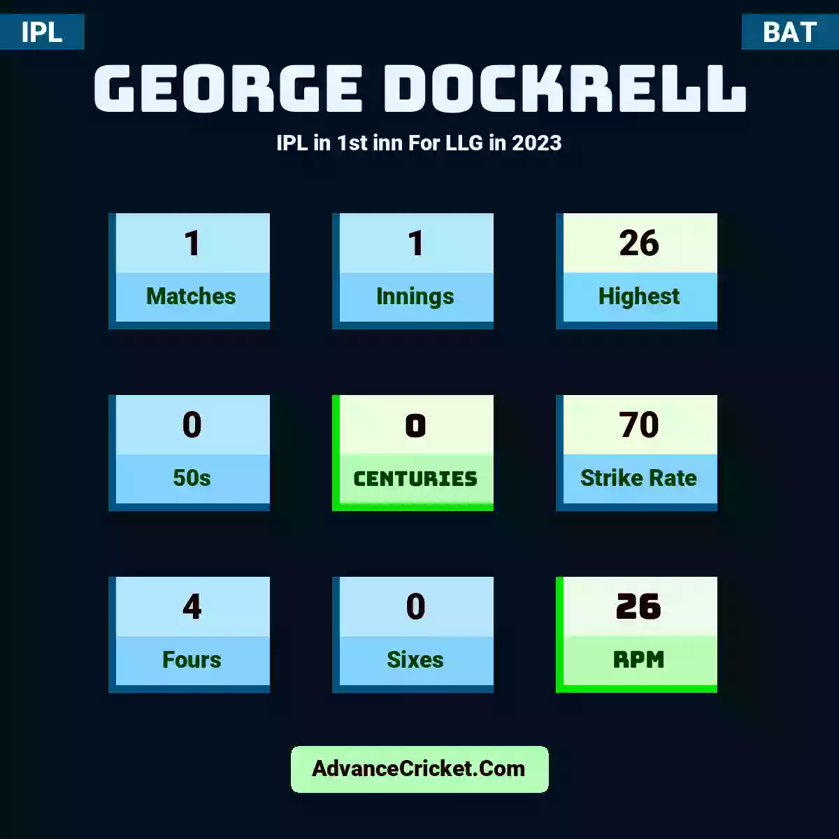 George Dockrell IPL  in 1st inn For LLG in 2023, George Dockrell played 1 matches, scored 26 runs as highest, 0 half-centuries, and 0 centuries, with a strike rate of 70. G.Dockrell hit 4 fours and 0 sixes, with an RPM of 26.