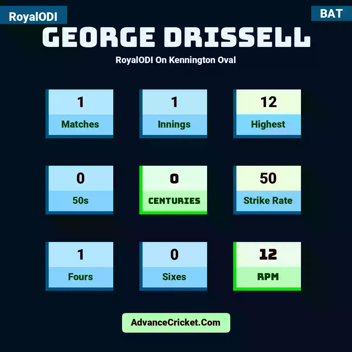 George Drissell RoyalODI  On Kennington Oval, George Drissell played 1 matches, scored 12 runs as highest, 0 half-centuries, and 0 centuries, with a strike rate of 50. G.Drissell hit 1 fours and 0 sixes, with an RPM of 12.