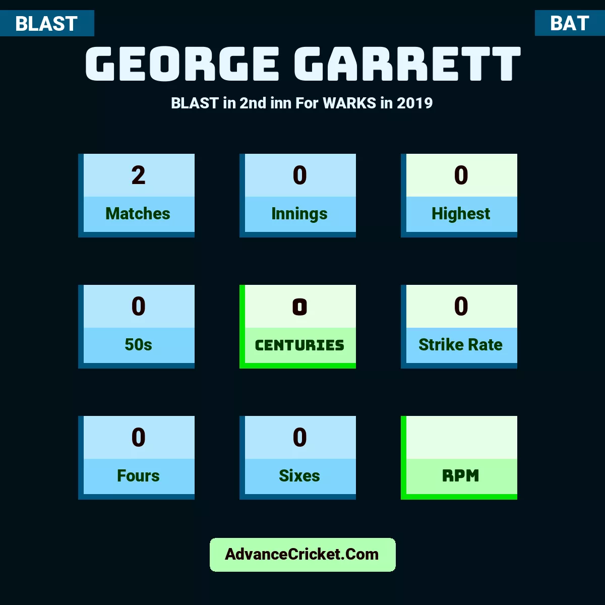 George Garrett BLAST  in 2nd inn For WARKS in 2019, George Garrett played 2 matches, scored 0 runs as highest, 0 half-centuries, and 0 centuries, with a strike rate of 0. G.Garrett hit 0 fours and 0 sixes.