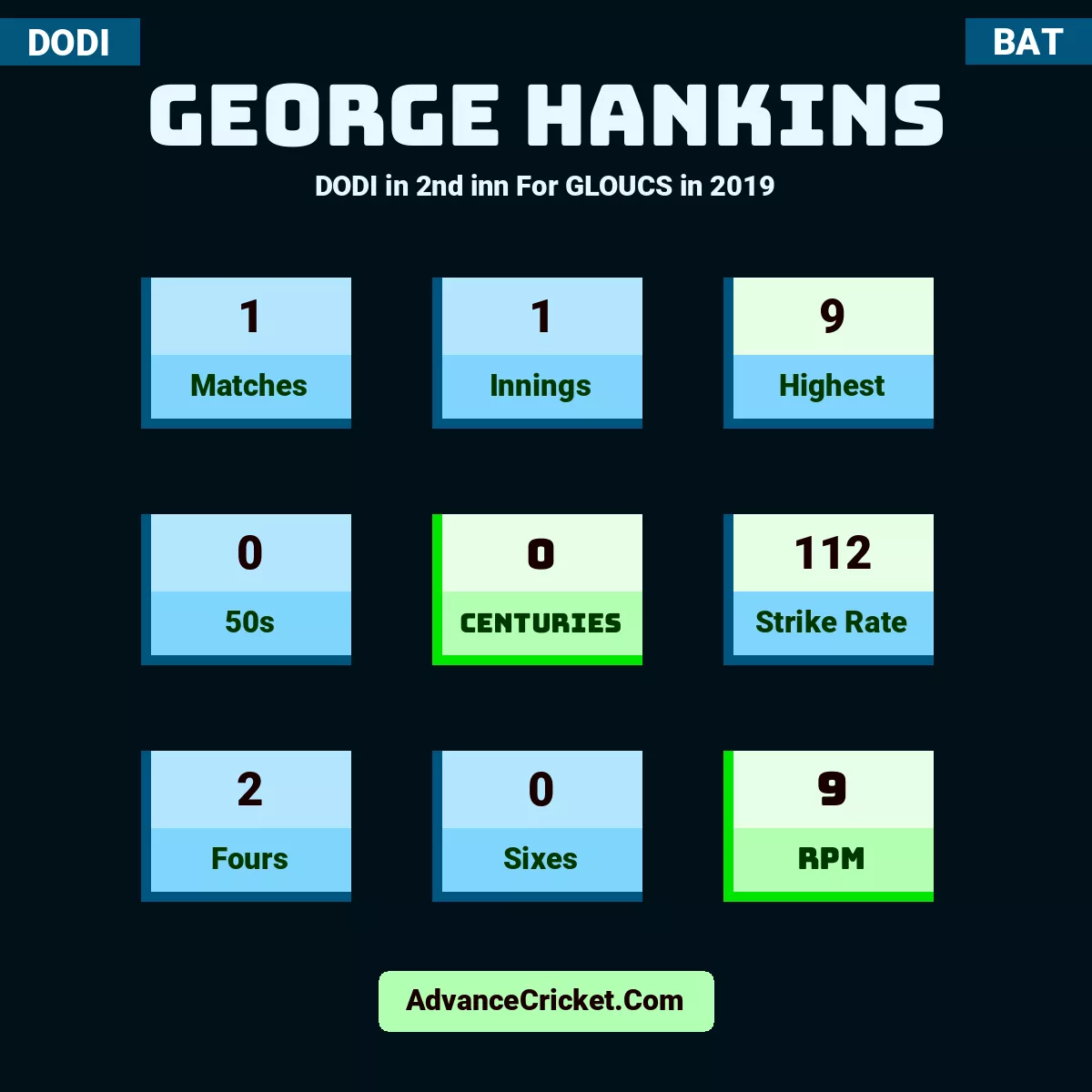 George Hankins DODI  in 2nd inn For GLOUCS in 2019, George Hankins played 1 matches, scored 9 runs as highest, 0 half-centuries, and 0 centuries, with a strike rate of 112. G.Hankins hit 2 fours and 0 sixes, with an RPM of 9.