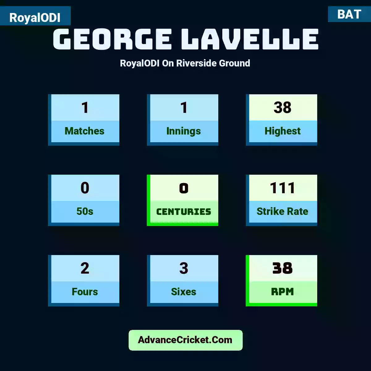 George Lavelle RoyalODI  On Riverside Ground, George Lavelle played 1 matches, scored 38 runs as highest, 0 half-centuries, and 0 centuries, with a strike rate of 111. G.Lavelle hit 2 fours and 3 sixes, with an RPM of 38.